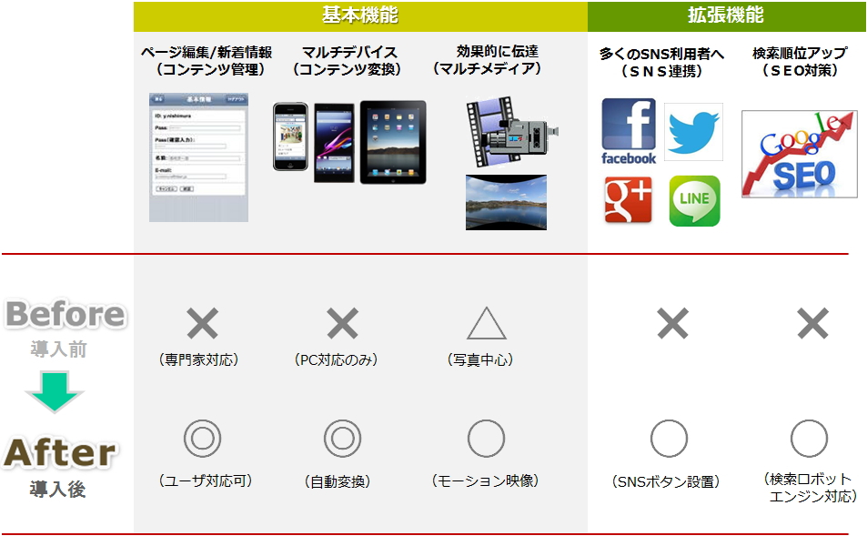 基本機能:コンテンツ管理,コンテンツ変換,マルチメディア　拡張機能:SNS連携,SEO対策