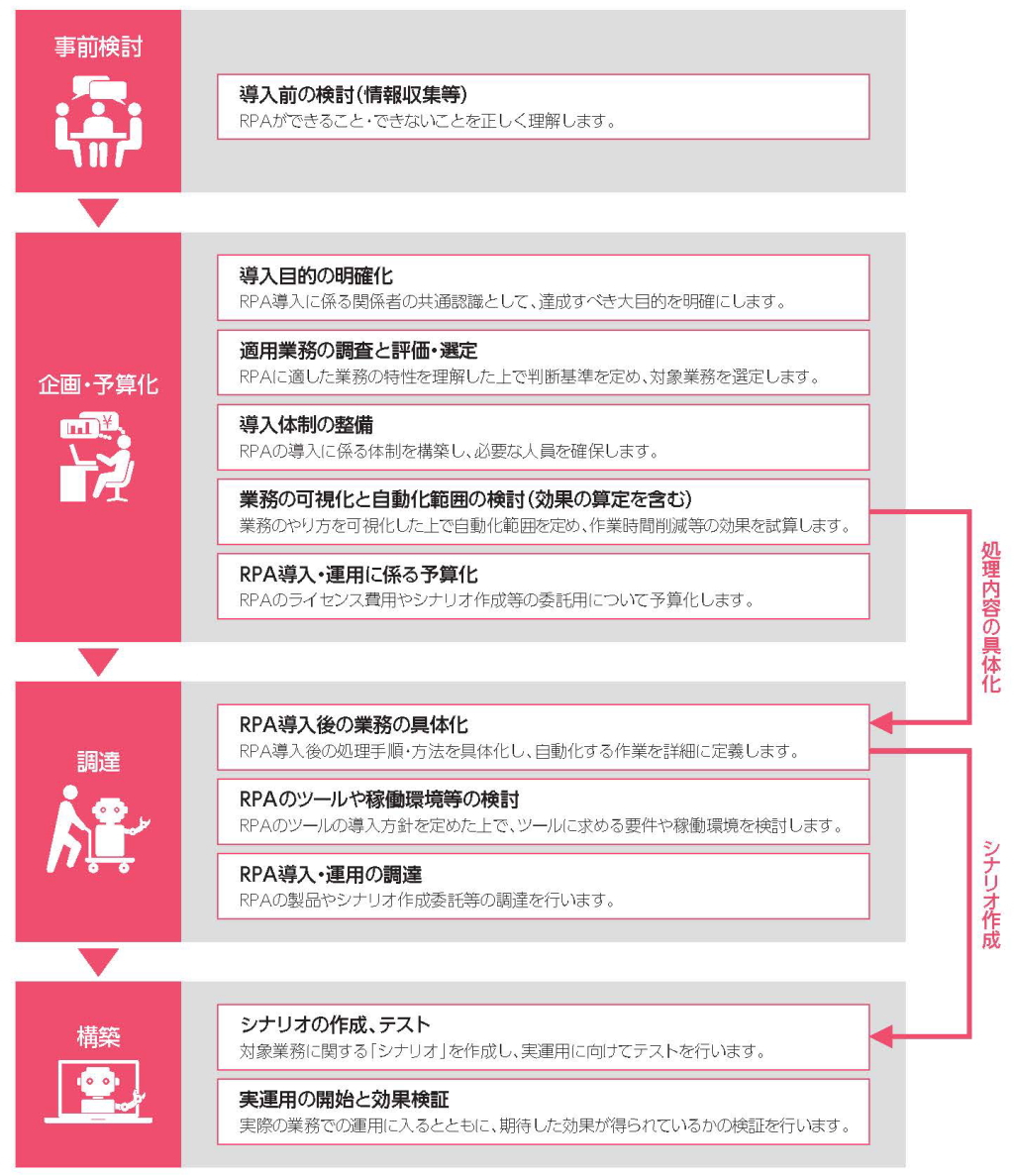 PRA導入の基本的な流れと検討ポイント