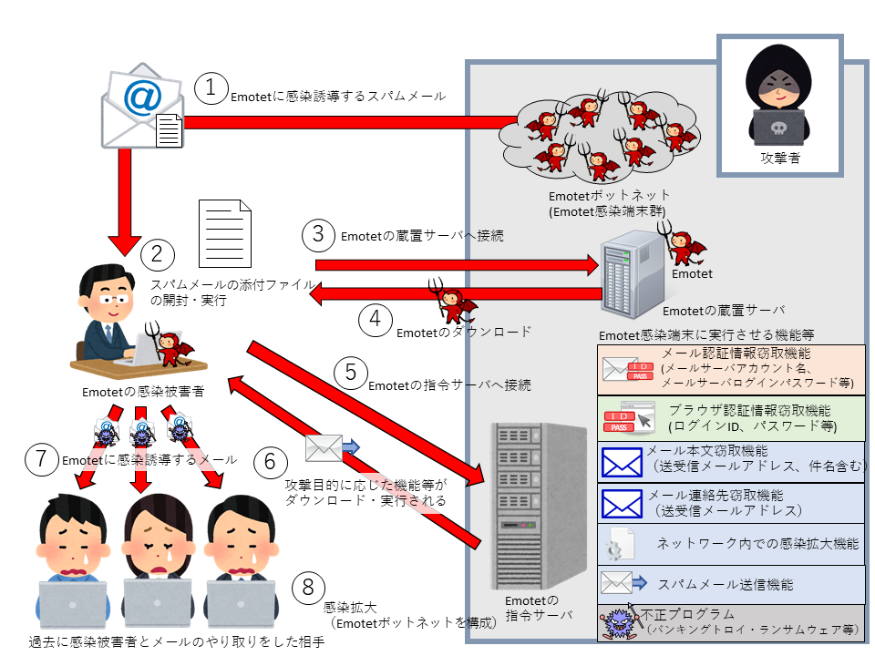 Emotet動作概要