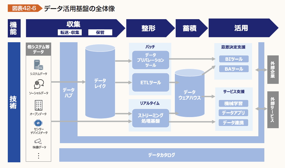 DX白書_データ活用基盤の全体像