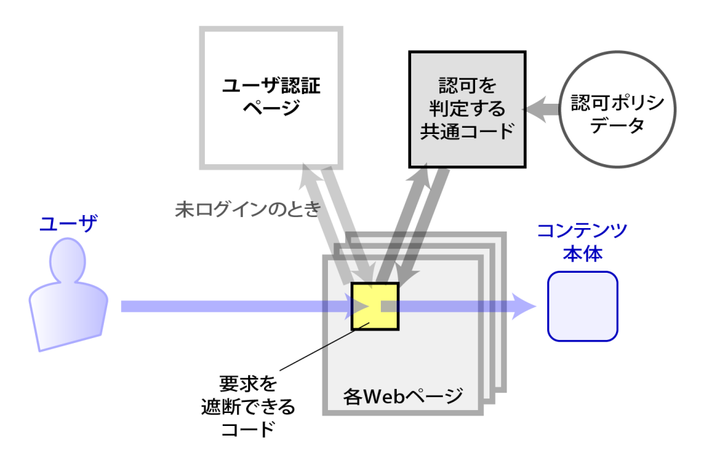 アクセス制御コンセプト