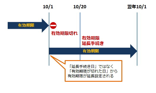 有効期限切れ延長設定