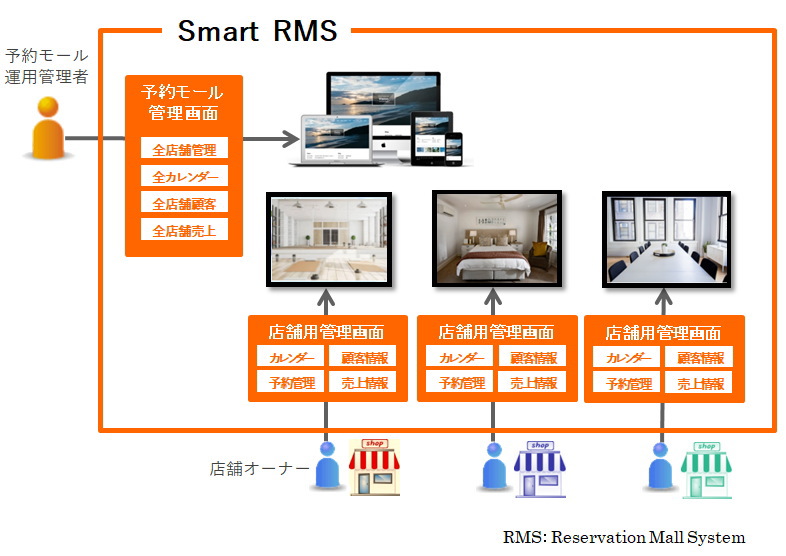スマート予約モールシステム概要