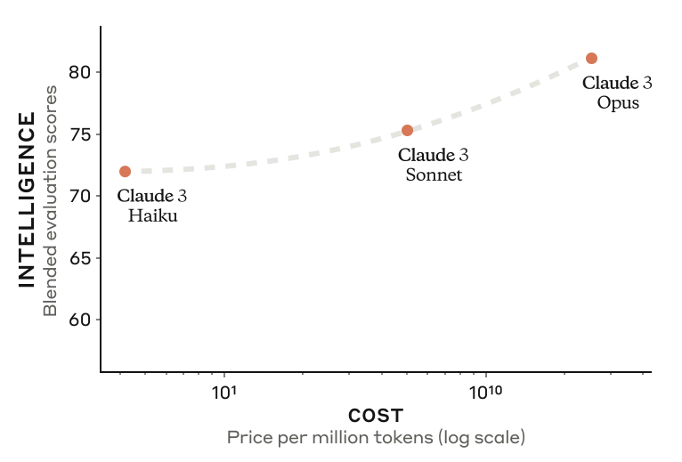 Claude3モデル性能グラフ