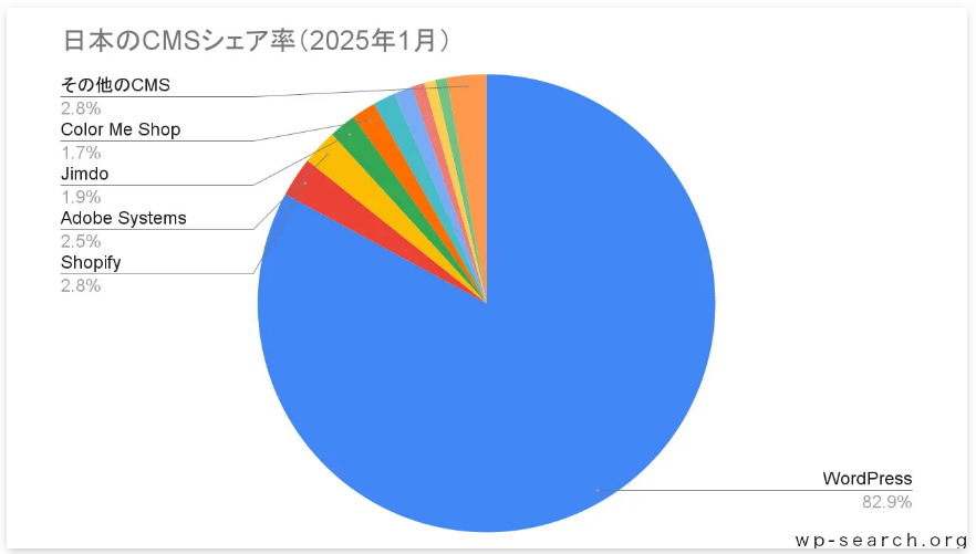 日本のCMSシェア率